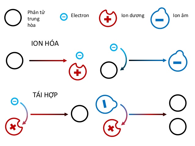 Tác nhân ion hóa là gì?